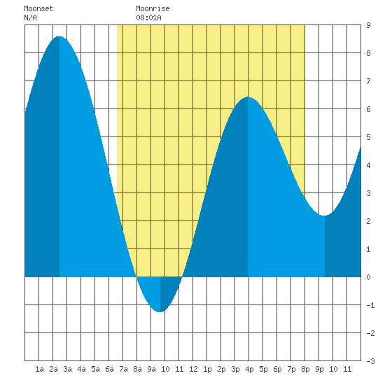 Pacific City tide chart for Thursday, April 11, 2024