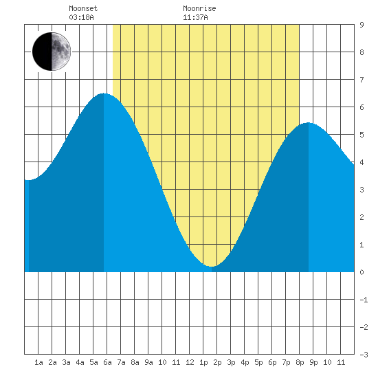 Pacific City tide chart for Monday, April 15, 2024