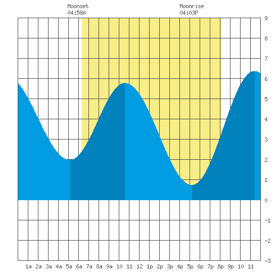 Pacific City tide chart for Friday, April 19, 2024