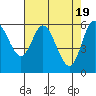 Pacific City tide chart for Friday, April 19, 2024
