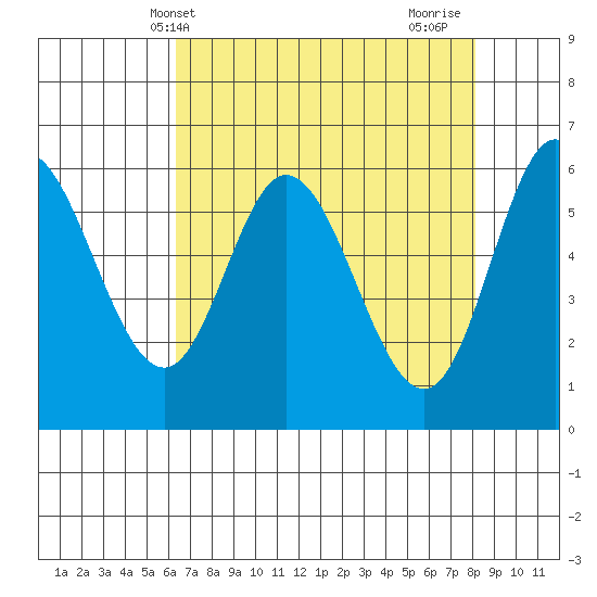 Pacific City tide chart for Saturday, April 20, 2024