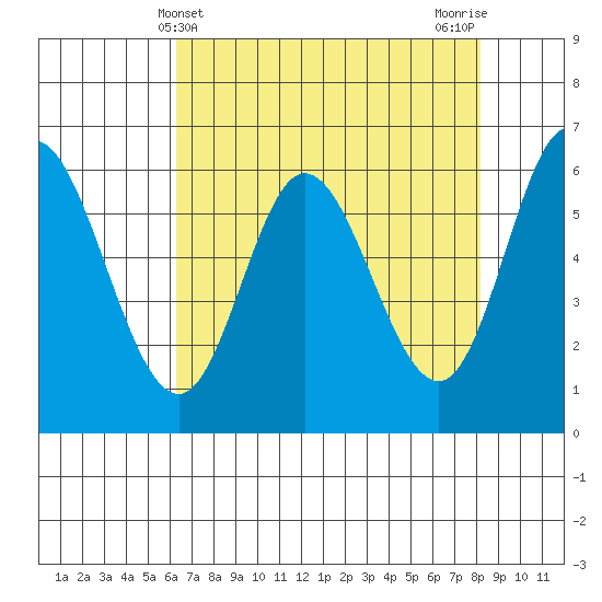 Pacific City tide chart for Sunday, April 21, 2024