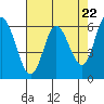 Pacific City tide chart for Monday, April 22, 2024