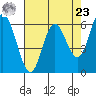 Pacific City tide chart for Tuesday, April 23, 2024