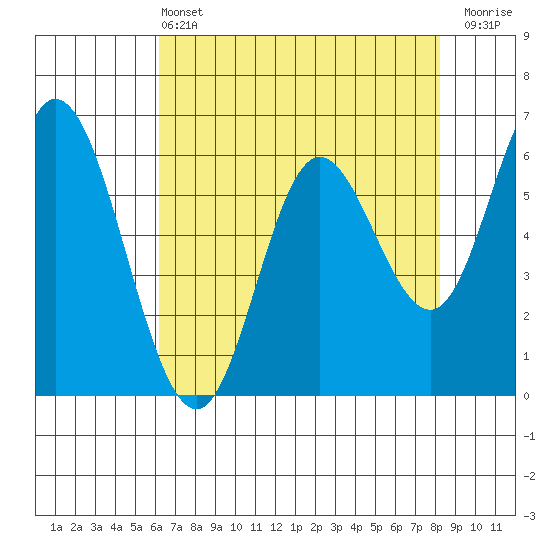Pacific City tide chart for Wednesday, April 24, 2024