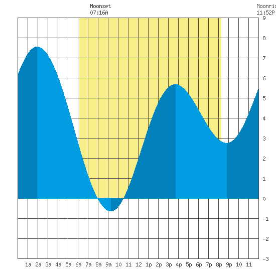 Pacific City tide chart for Friday, April 26, 2024