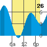 Pacific City tide chart for Friday, April 26, 2024