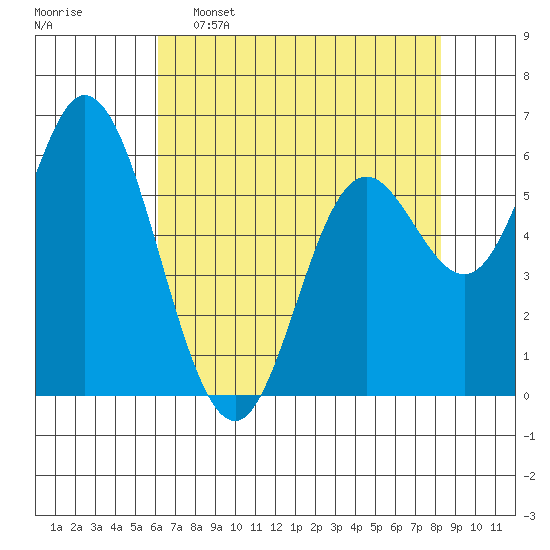 Pacific City tide chart for Saturday, April 27, 2024