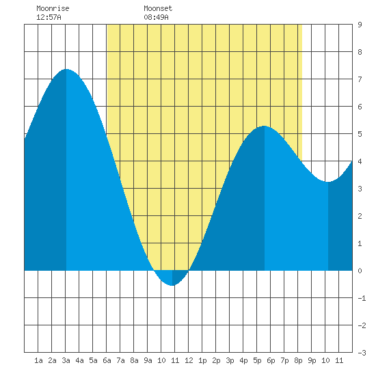 Pacific City tide chart for Sunday, April 28, 2024