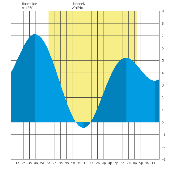 Pacific City tide chart for Monday, April 29, 2024