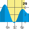 Pacific City tide chart for Monday, April 29, 2024