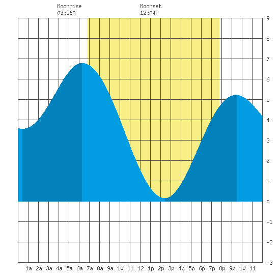 Pacific City tide chart for Tuesday, April 2, 2024
