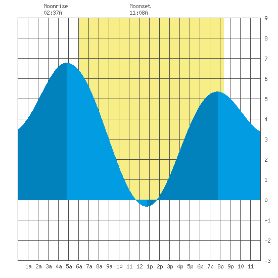 Pacific City tide chart for Tuesday, April 30, 2024