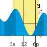 Pacific City tide chart for Wednesday, April 3, 2024