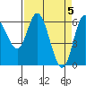 Pacific City tide chart for Friday, April 5, 2024