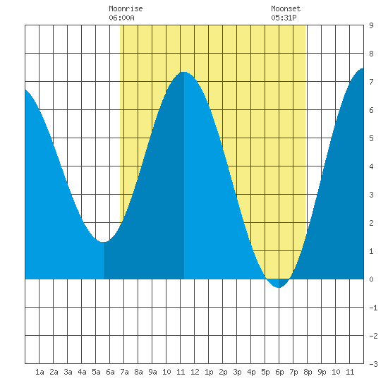 Pacific City tide chart for Saturday, April 6, 2024