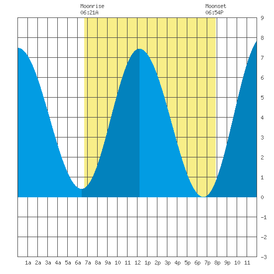 Pacific City tide chart for Sunday, April 7, 2024