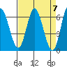 Pacific City tide chart for Sunday, April 7, 2024