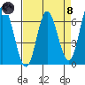 Pacific City tide chart for Monday, April 8, 2024