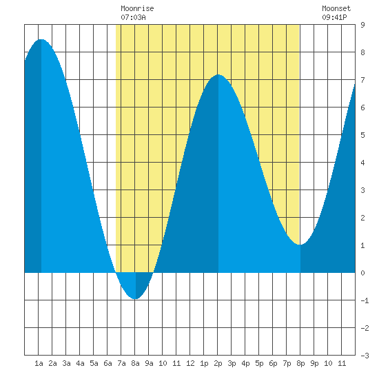Pacific City tide chart for Tuesday, April 9, 2024