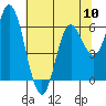 Pacific City tide chart for Friday, May 10, 2024