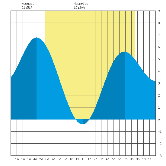 Pacific City tide chart for Monday, May 13, 2024