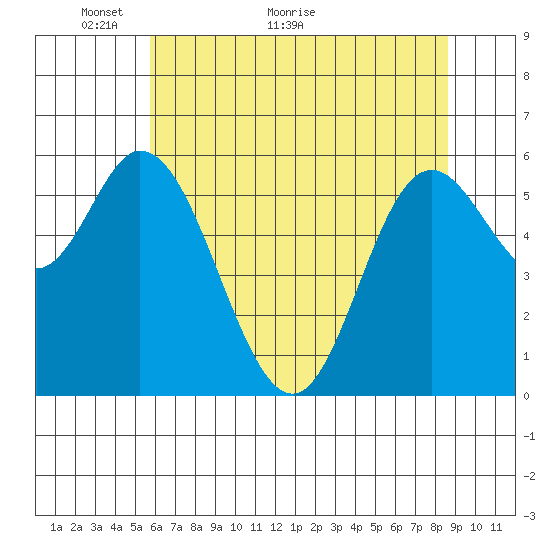 Pacific City tide chart for Tuesday, May 14, 2024