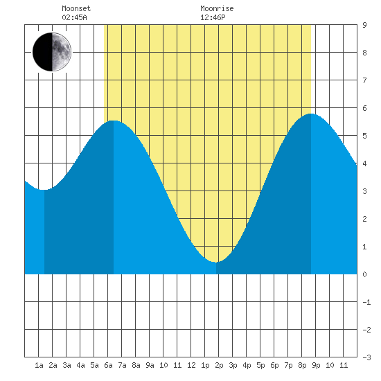 Pacific City tide chart for Wednesday, May 15, 2024