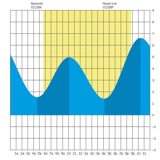 Pacific City tide chart for Saturday, May 18, 2024
