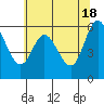 Pacific City tide chart for Saturday, May 18, 2024