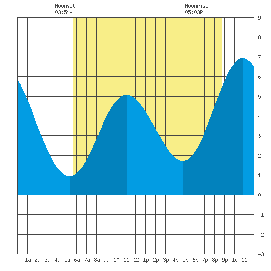 Pacific City tide chart for Sunday, May 19, 2024