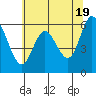 Pacific City tide chart for Sunday, May 19, 2024