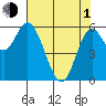 Pacific City tide chart for Wednesday, May 1, 2024