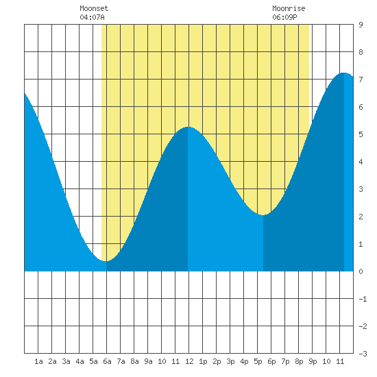 Pacific City tide chart for Monday, May 20, 2024