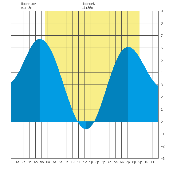 Pacific City tide chart for Wednesday, May 29, 2024