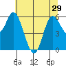 Pacific City tide chart for Wednesday, May 29, 2024