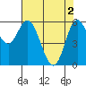 Pacific City tide chart for Thursday, May 2, 2024