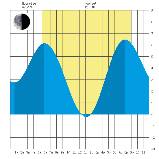 Pacific City tide chart for Thursday, May 30, 2024