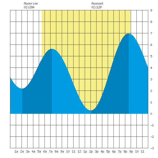 Pacific City tide chart for Friday, May 31, 2024