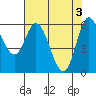 Pacific City tide chart for Friday, May 3, 2024