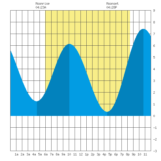 Pacific City tide chart for Saturday, May 4, 2024