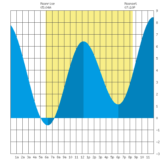 Pacific City tide chart for Monday, May 6, 2024