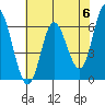 Pacific City tide chart for Monday, May 6, 2024