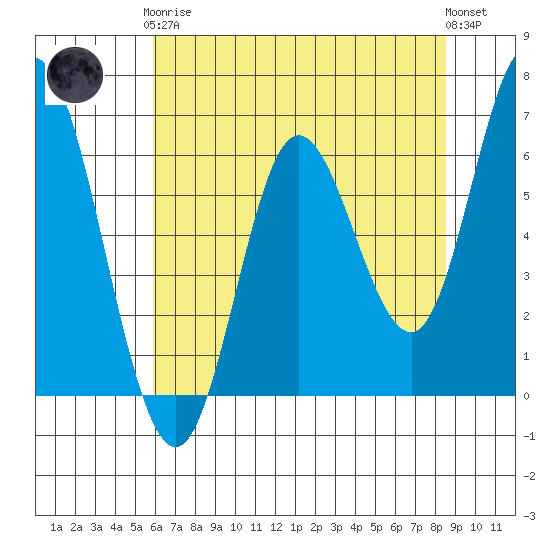 Pacific City tide chart for Tuesday, May 7, 2024