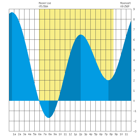Pacific City tide chart for Wednesday, May 8, 2024