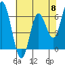 Pacific City tide chart for Wednesday, May 8, 2024