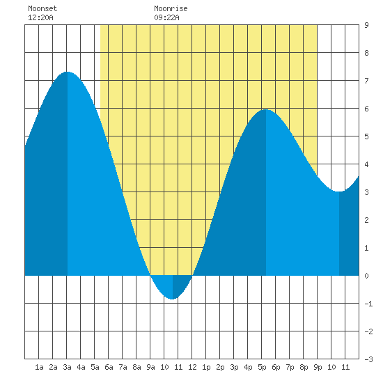 Pacific City tide chart for Monday, June 10, 2024