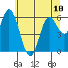Pacific City tide chart for Monday, June 10, 2024