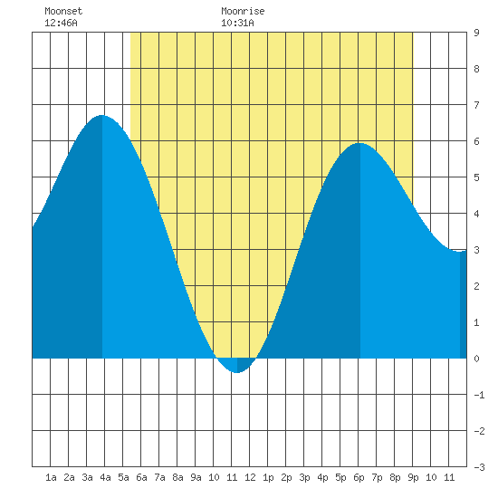 Pacific City tide chart for Tuesday, June 11, 2024