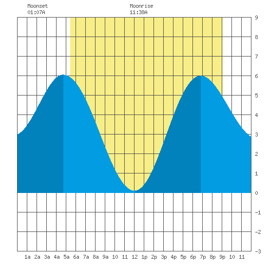 Pacific City tide chart for Wednesday, June 12, 2024